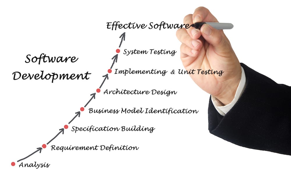 Diagram of Software Development process