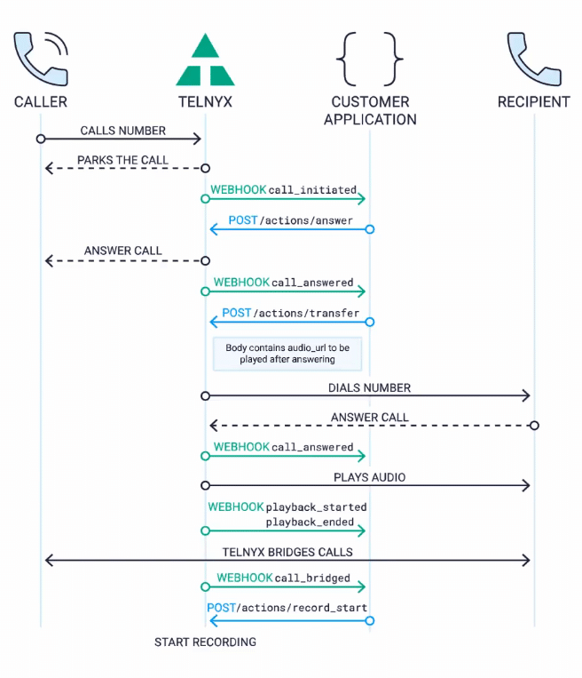 API and Call Flow Control