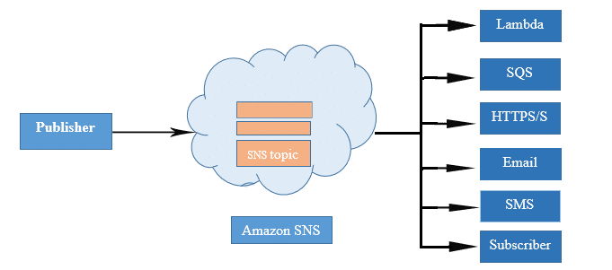 AWS Simple Notification Service (SNS)