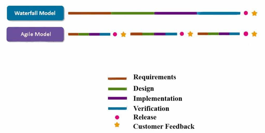 Agile and Waterfall Development svcit sevice