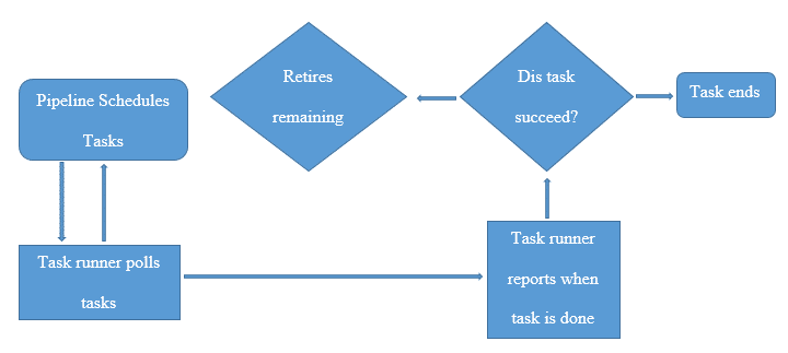 AWS Data Pipeline Service