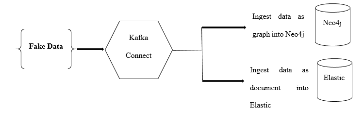 Elastic Kafka and Neo4j