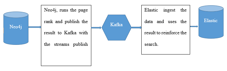 Neo4j emitting data to Elastic through Kafka 