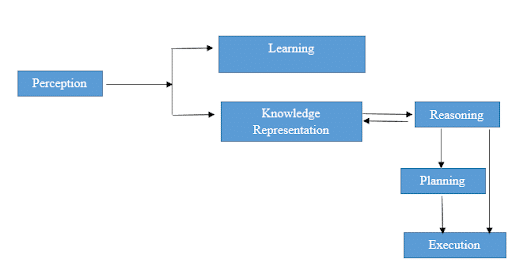 Knowledge representation