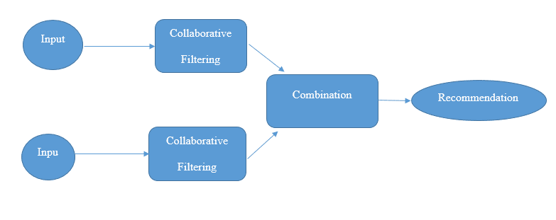 Hybrid Recommendations